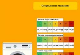Потужність та енергоспоживання пральної машини Струм споживаний пральною машиною